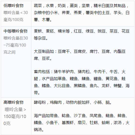 一张最全食物嘌呤表!痛风的人千万别踩这8个