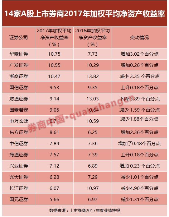 40家券商2017年业绩排名抢鲜看:中信、国君、