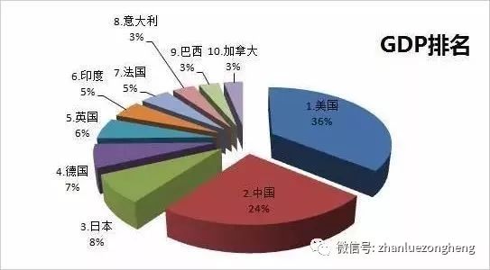 2017全球十大强国GDP排名出炉,中国结果惊人