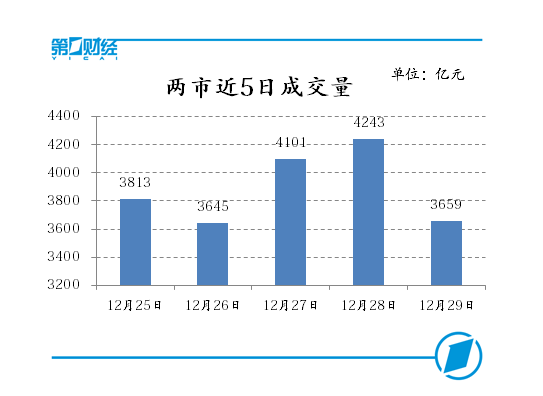 沪指收于3300点上方,上证50指数年涨逾25%|沪