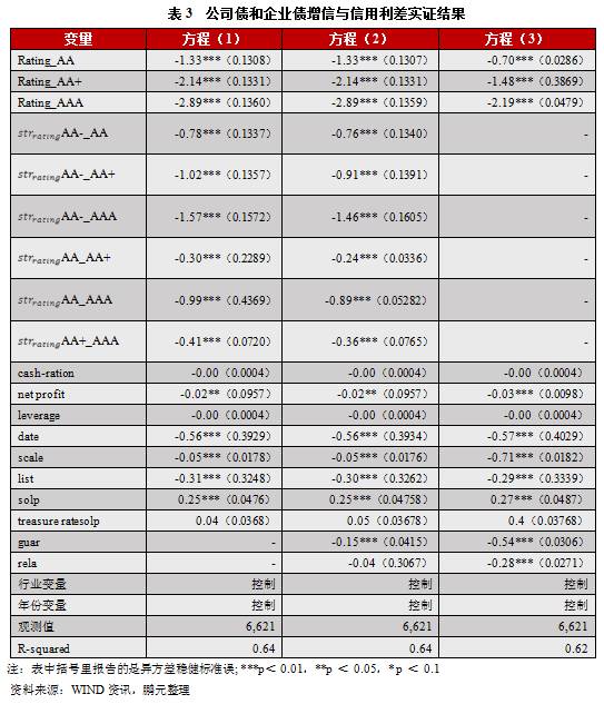 债券增信 政府隐性担保对融资成本作用到底有