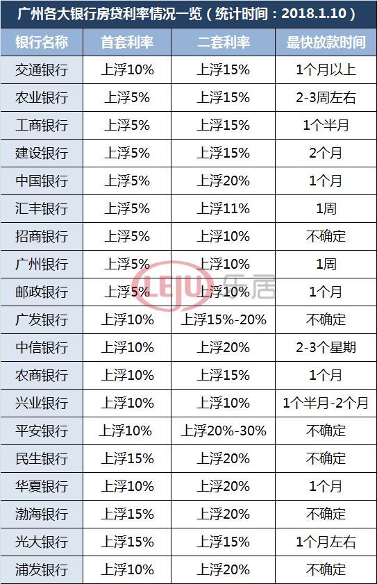不容乐观!2018开年广州首套房利率就上浮至1