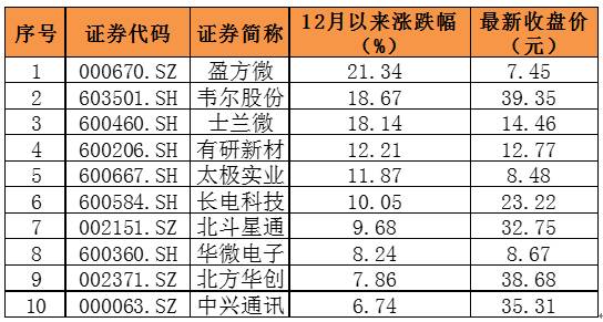 龙头股3个月股价翻番 机构看好芯片板块(附股