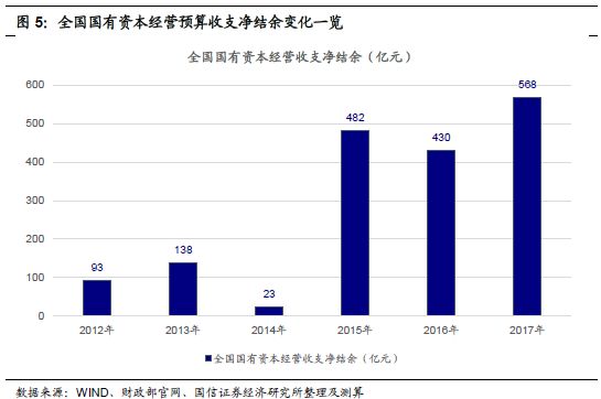 国信宏观固收:预计2018年积极财政政策的空间