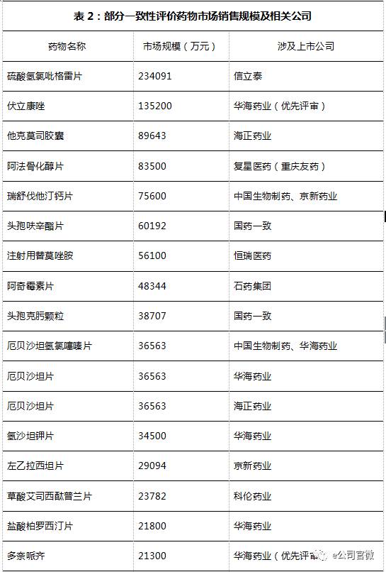 性评价领先的药品上市公司有多大市场(名单)|华