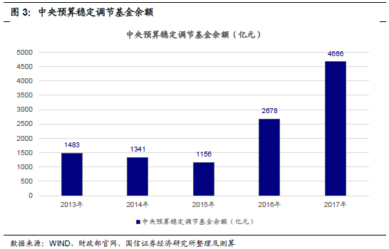国信宏观固收：预计20房产新闻18年积极财政政策的空间比较小