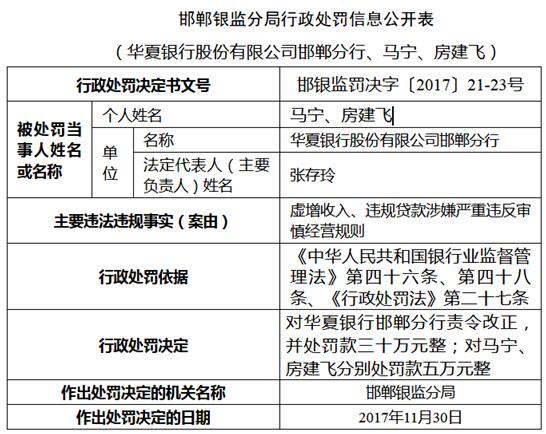 虚增收入、违规贷款 华夏银行邯郸分行及2名责