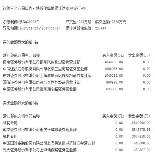 尔康制药今日打开一字跌停 疑似基金大举卖出