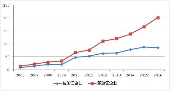 增值电信许可证_增值电信业务收入(2)
