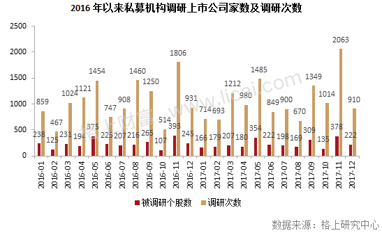 私募调研动向:超跌消费股或成私募大佬2018布