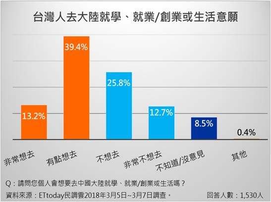 台湾《东森新闻云》公布的民调结果。（图片来源：台湾《东森新闻云》）