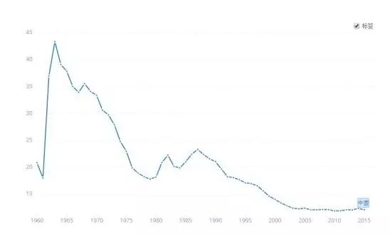 天津老年人口比重_老年人口比例不断提高 中国未富先老(3)