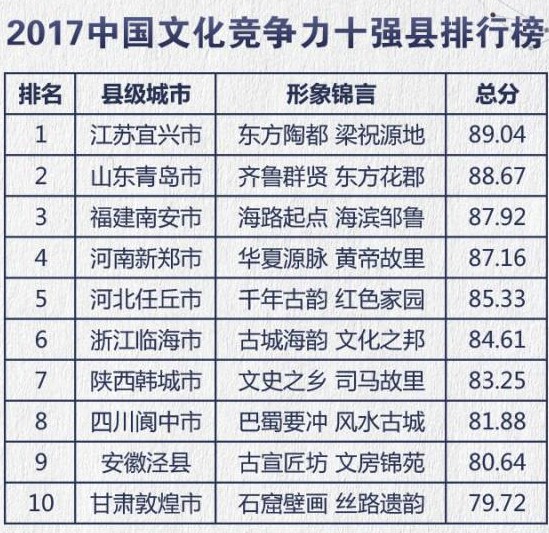 打call！中国文化竞争力十佳县，南安进前三！