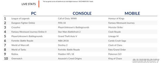 2017PC游戏收入排行《绝地求生》超《魔兽世