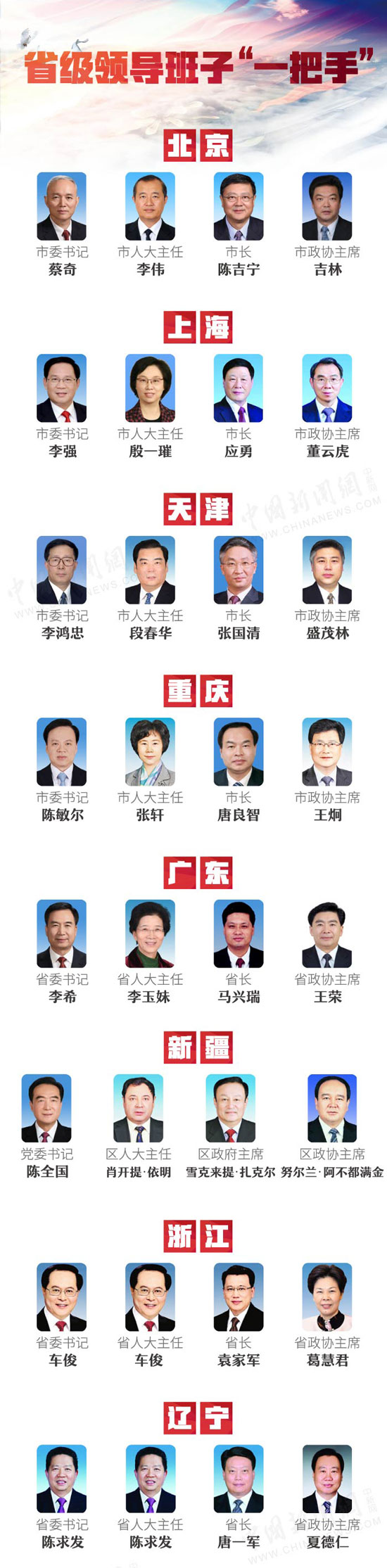中国新闻网:省级领导班子“一把手”及各省份监察委主任名单