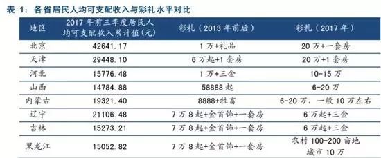 网曝北京结婚彩礼要20万+一套房?谁说的!