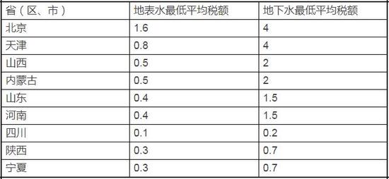 这9个地区水费将有大变动 你家的水费会涨吗?