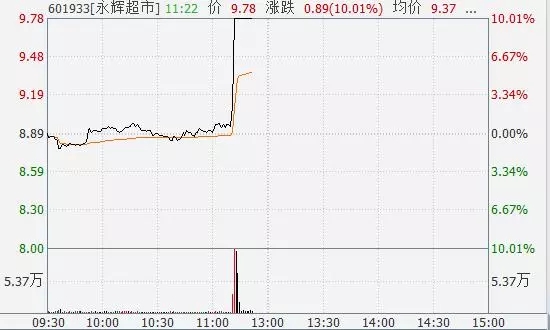 永辉超市