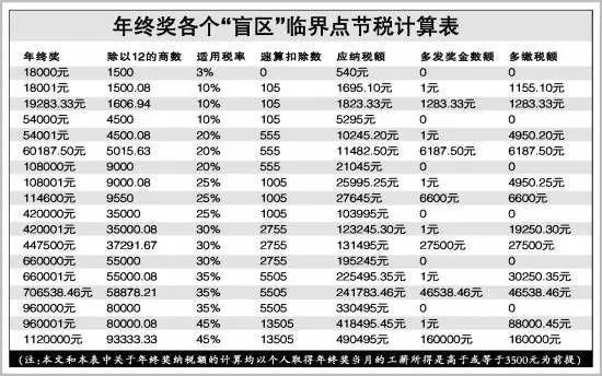 年终奖到手前被扣了多少税?原来多发一元、多