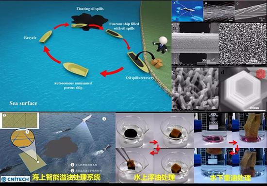 仿生超疏水-超亲油溢油回收船（左上）；仿水黾表面微纳米多级结构制备（右上）；海上智能溢油处理系统及超疏水-超亲油溢油吸附材料（下）。