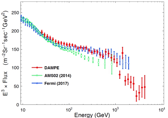 悟空号卫星工作530天得到的高精度宇宙射线电子能谱（红色数据点），以及和美国费米卫星测量结果（蓝点）、丁肇中先生领导的阿尔法磁谱仪的测量结果（绿点）的比较。