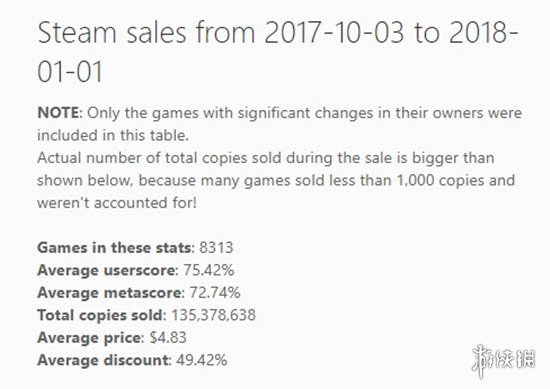 Steam公布2017第四季度游戏销量排名 42连冠