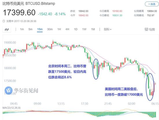 比特币交易一天未确认_比特币现金大涨原因_比特币一天最大涨幅