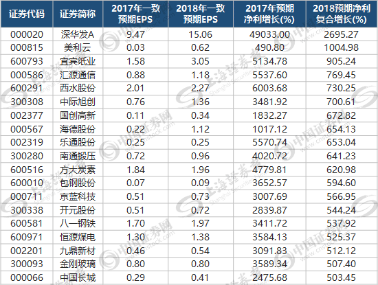 PEG指标告诉你真相 32股股价或被明显低估(名单)