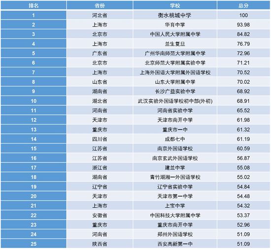 附表 教育影响力排名调查结果（TOP1-25）