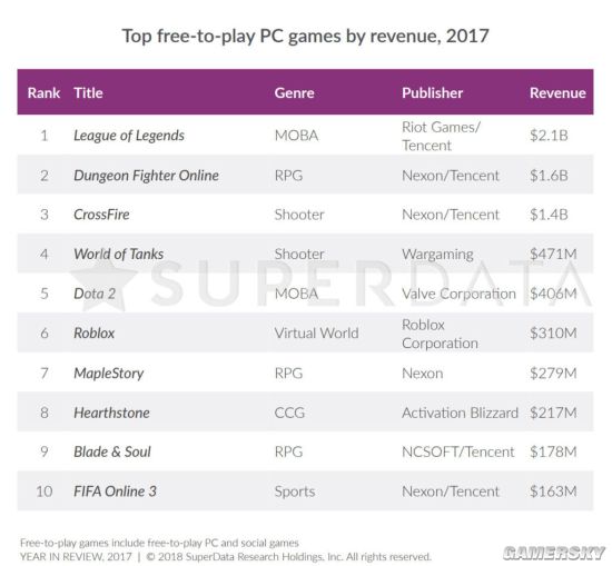 2017PC游戏收入排行《绝地求生》超《魔兽世