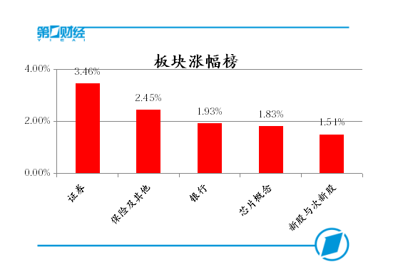 金融蓝筹与芯片概念齐飞,沪指强势冲击3450点