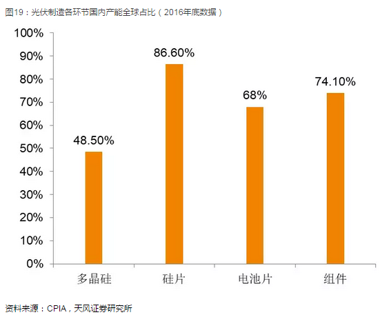 光伏产业坚定走平价趋势,2018年从两个维度布