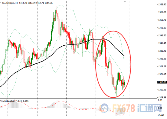 图：金价4小时本周走势