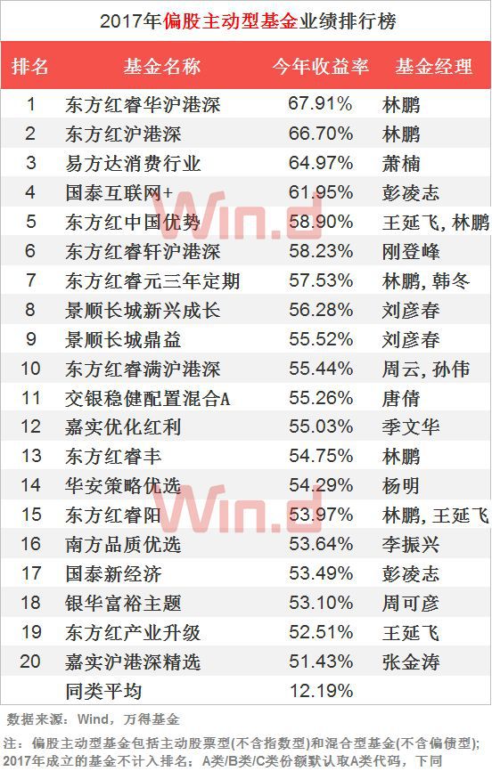 单日销售百亿的东方红睿丰 又推限额定投饥饿