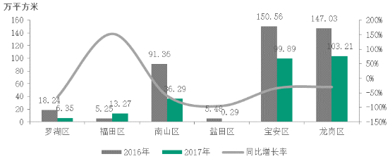 數據來源:CREIS中指數據,fdc.fang.com