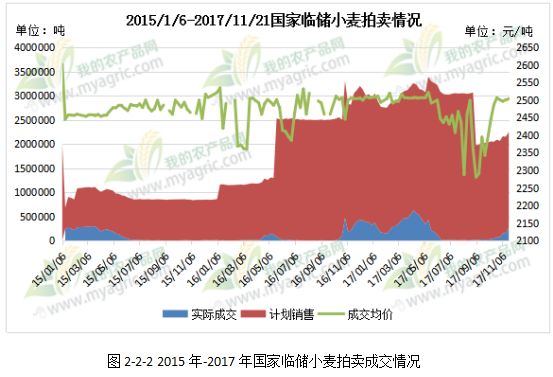 小麦及制粉加工行业2017年回顾及2018年展望