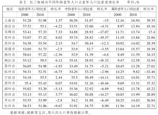 中国人口增长趋势图_人口老化的趋势