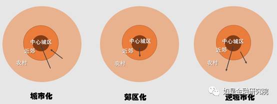 郊区化 人口_特大城市人口空间分布格局演变与优化策略 以天津市为例