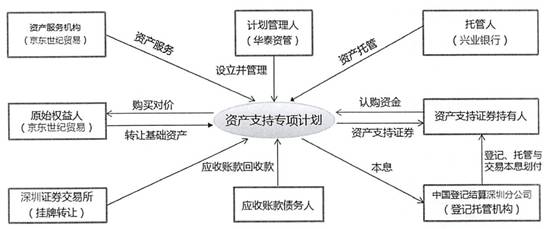 互联网消费金融资产证券化--京东白条案例分析