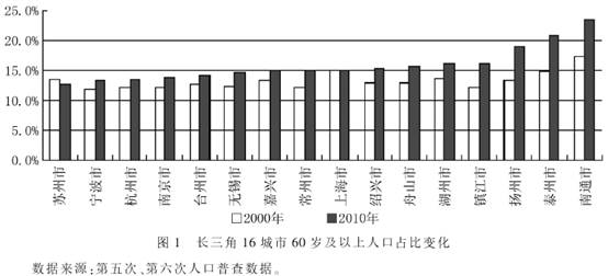 中国人口增长趋势图_人口老化的趋势