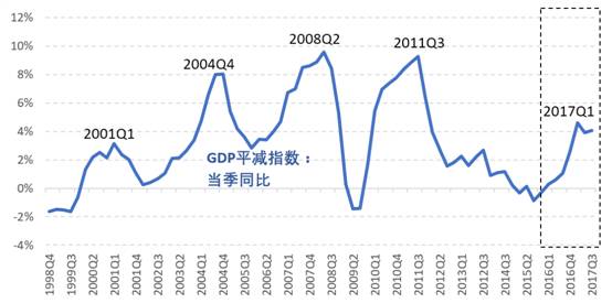 图3经济周期在这里：GDP平减指数通胀率