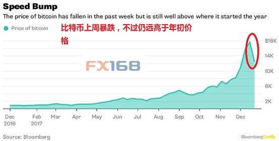 （图片来源：FX168财经网、彭博）