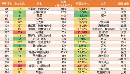 2018全球富豪榜:贝佐斯成世界首富 华人首富马化腾