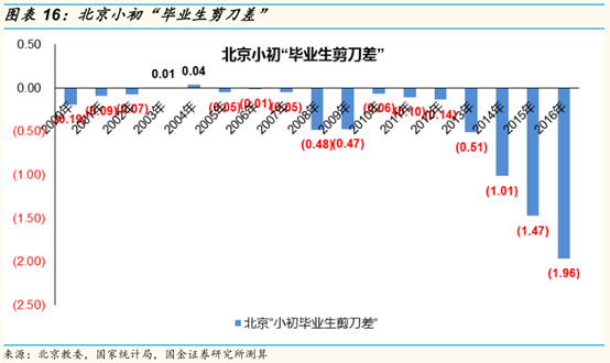 北京2023年小学入学人口_2021年小学入学报名照(3)