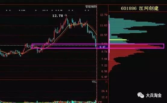 筹码分布图怎么看?|股价|筹码|分布图
