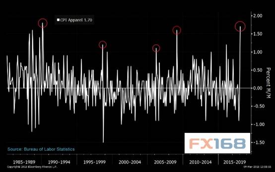 图片来源:FX168财经网、彭博