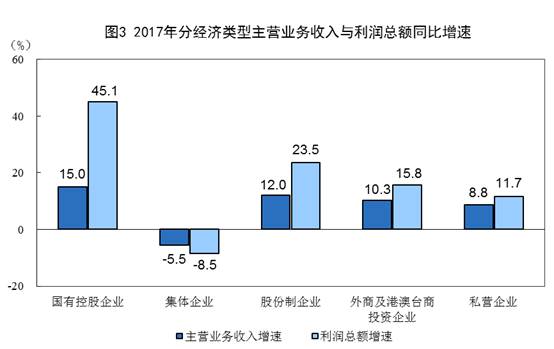 表1  2017年规模以上工业企业主要财务指标