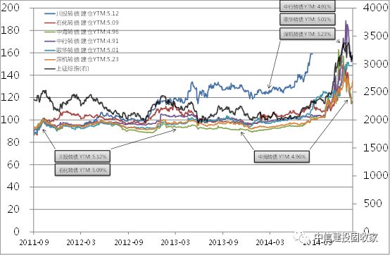 数据来源：Wind，中信建投固定收益部