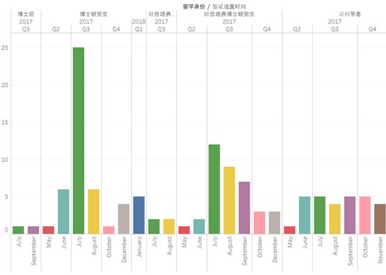 ▲图为这些博士研究生们自制的统计表格,记录了他们递签的时间,人数,以及出国的途径,其中以去年7月递签的公派博士研究生为主