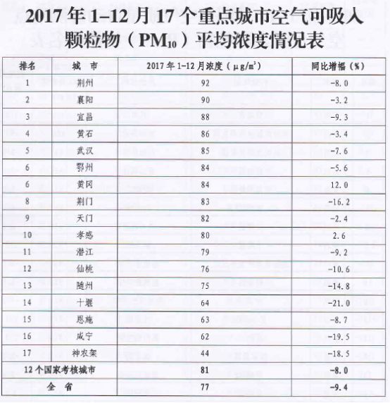 全省细颗粒物(PM2.5)平均浓度排名